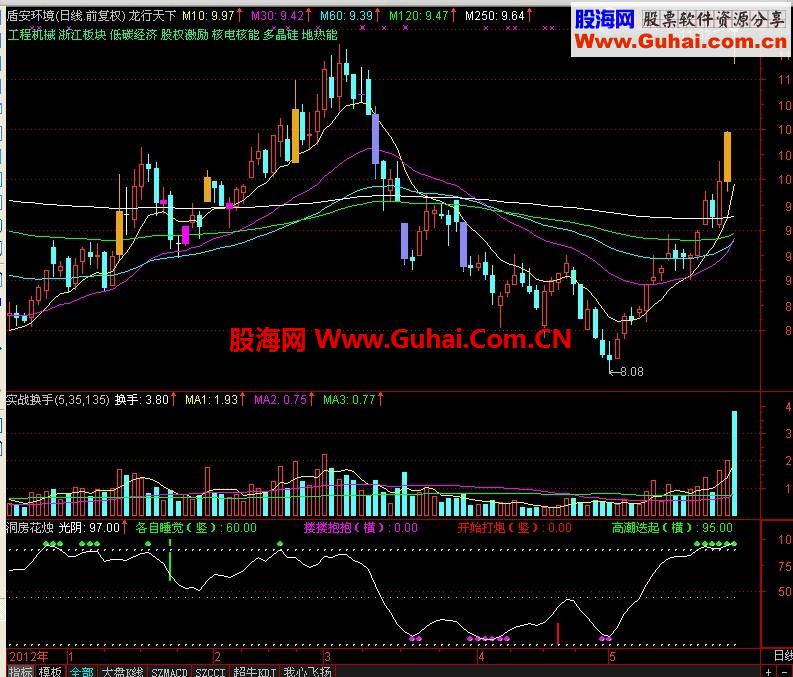 通达信洞房花烛副图公式(男士用) 