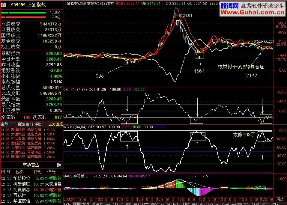 通达信大盘顶底区域准确判断指标组合公式