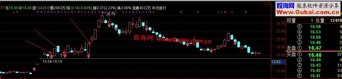 通达信精准牛股起爆点指标！无未来