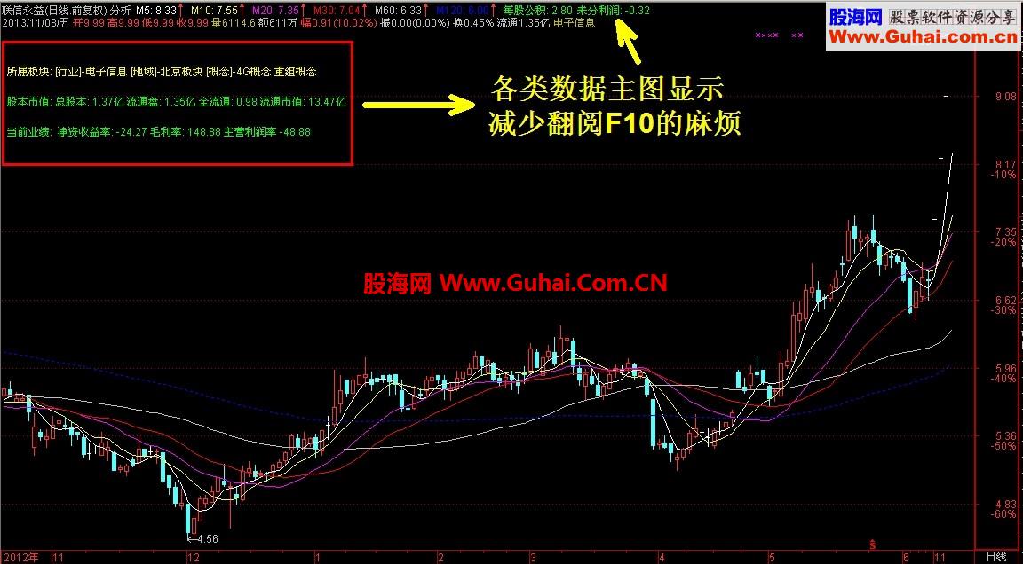 通达信主图：板块、概念、业绩直接主图显示，免除来回翻阅之苦