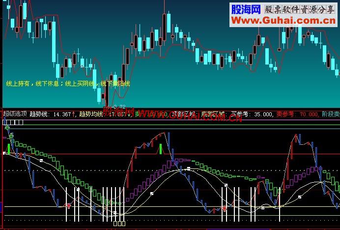 大智慧超级逃顶副图公式