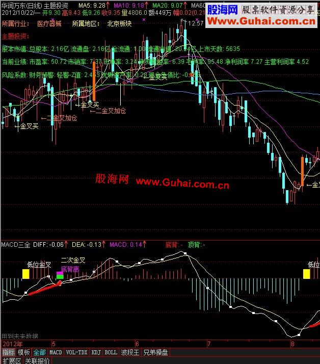 通达信MACD三全(顶底背离，低位金叉买入，副图)