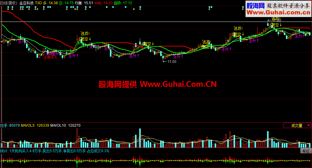 通信达多空买卖主图指标，非常好用无未来