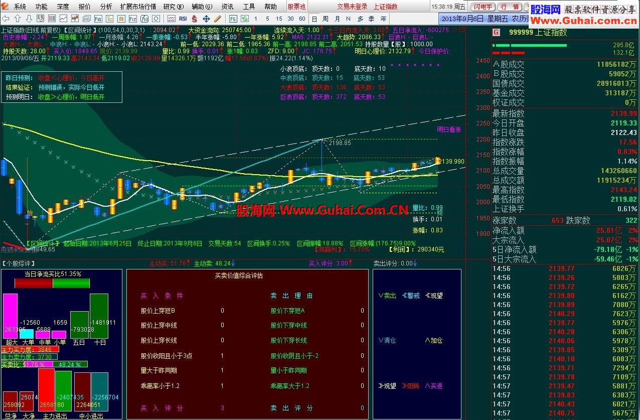 大资金流向K线主图--受回到未来指标启发