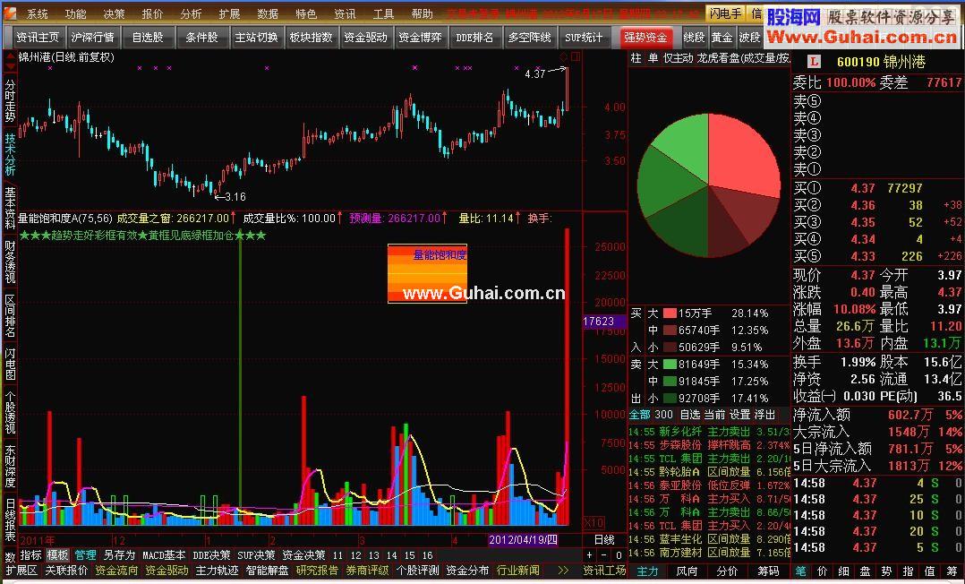 通达信量能饱和度指标