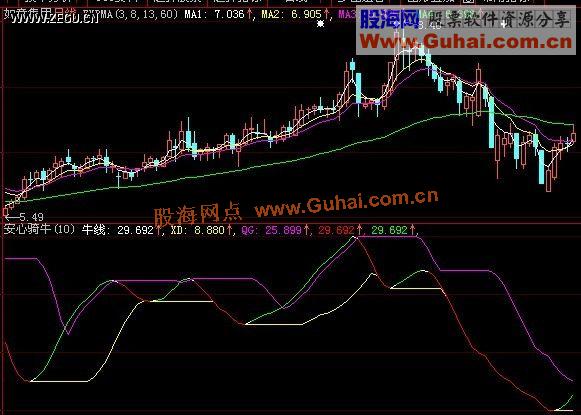 安心骑牛 防震荡 指标