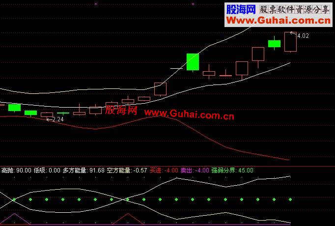 通达信庄家克星之多空博弈副图公式
