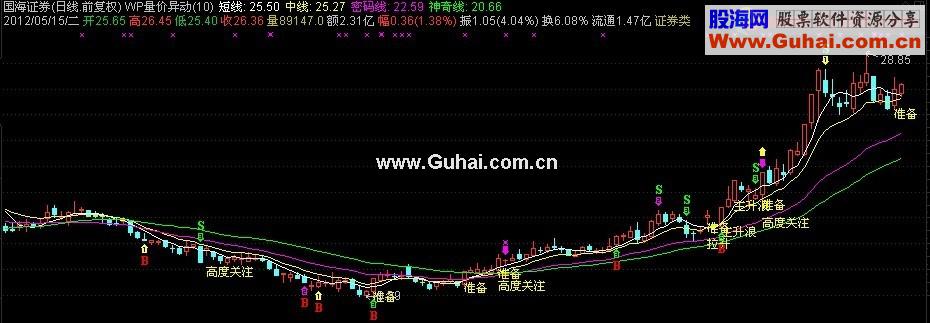 通达信量价异动指标