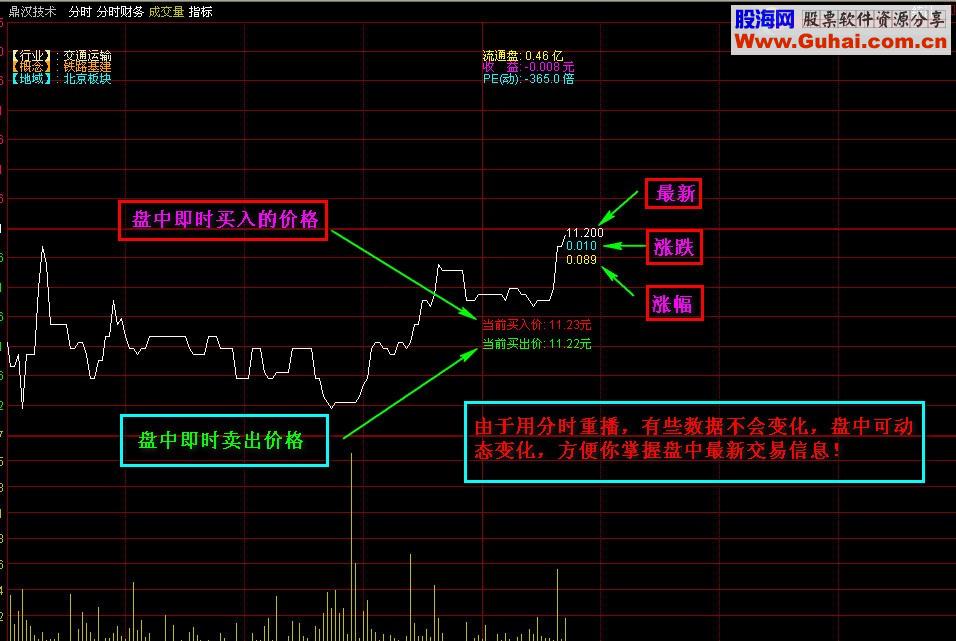通达信分时叠加板块、财务，最新，涨跌、涨幅公式
