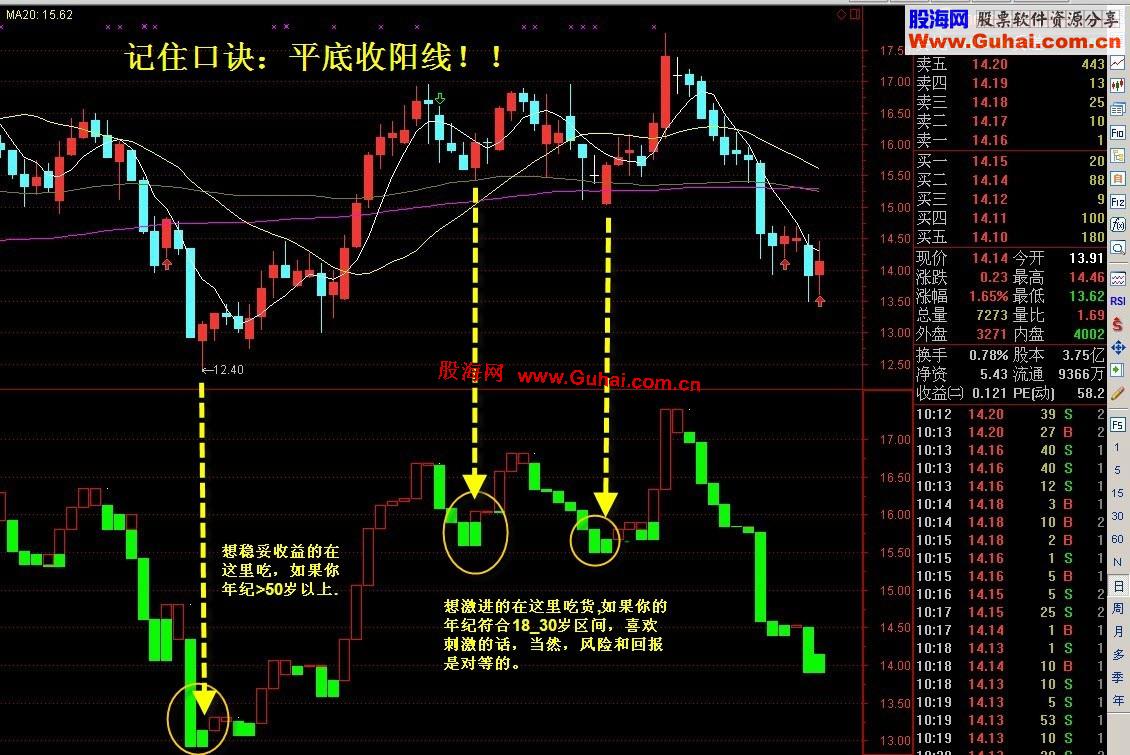 通达信TOW指标运用(波段、超短、选股、高准确度)