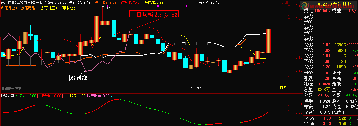 飞狐一目均衡表（Ichimoku云图）主图源码