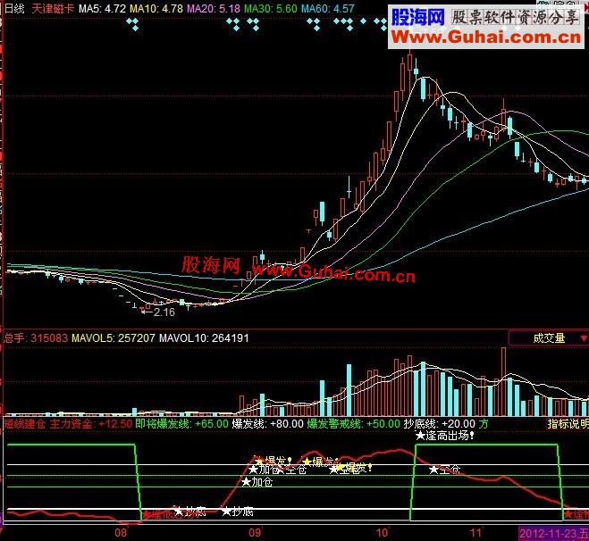 同花顺建仓，加仓，到逢高卖出指标