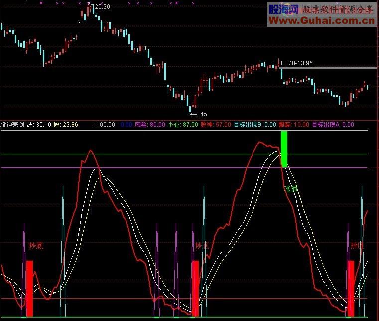 通达信股神亮剑源码！抄底、逃顶一目了然，波段操作！