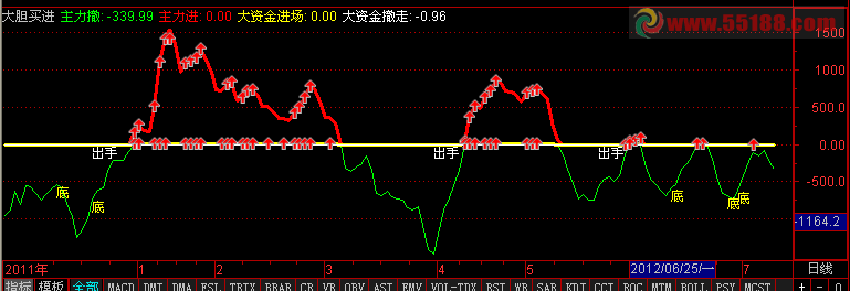 通达信大胆买进副图公式