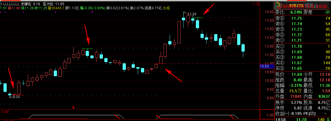 通达信支撑与压力主图公式