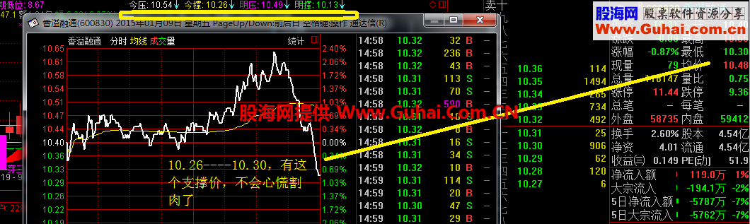 共享有今天，明天支撑，压力价位的主图指标