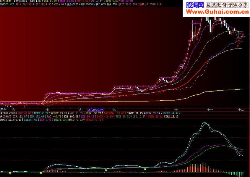 双重MACD 副图源码 贴图说明