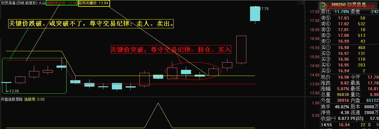 通达信趋势变化公式