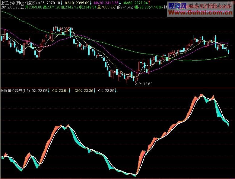 通达信量价趋势真正简单量价结合指标副图 源码