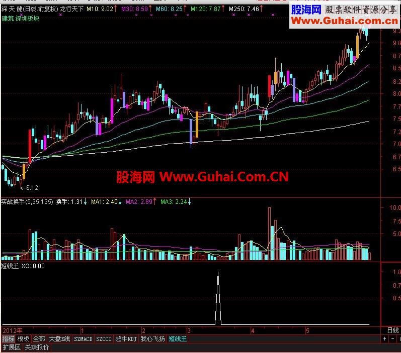 通达信短线王公式