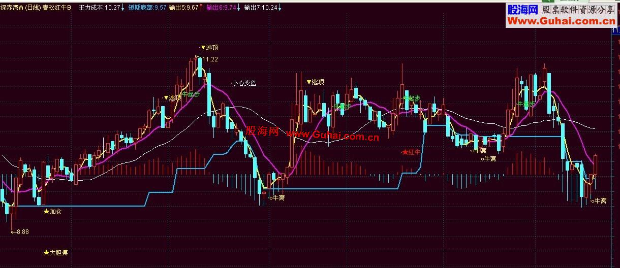 通达信青松红牛主图指标公式