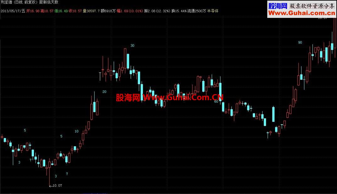 通达信今天距新低天数公式