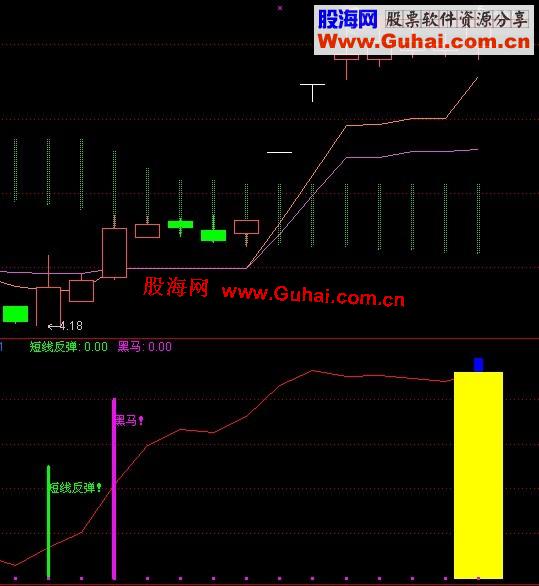 通达信副图 是反弹 ？还是黑马！他来告诉你！