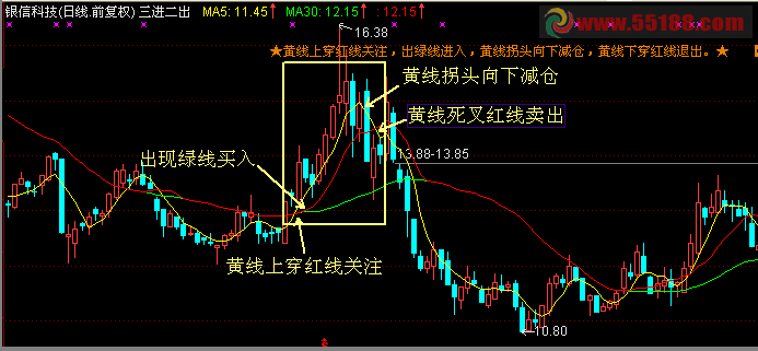 通达信三进二出主图源码