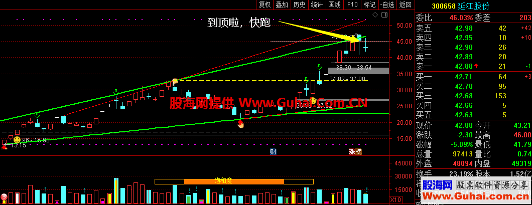 支撑压力位(源码、主图、通达信、贴图）止盈止损，一目了然。