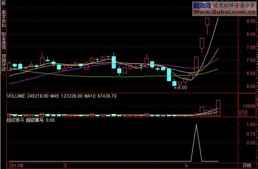 通达信超级黑马幅图指标源码