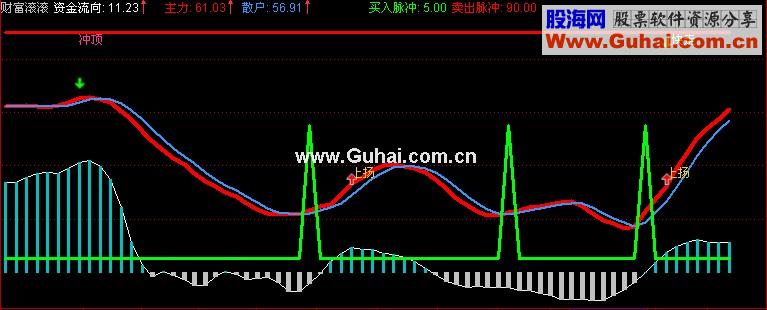 通达信财富滚滚散户主力资金线副图源码