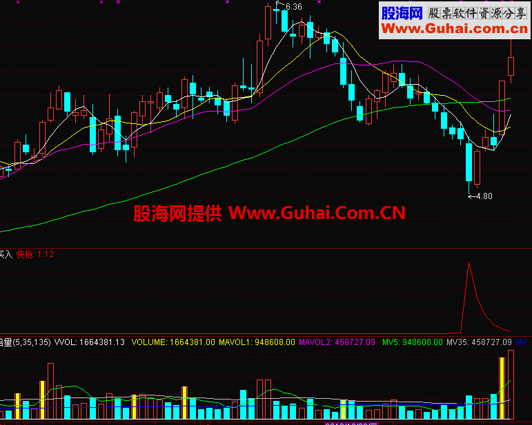 绝佳买点（选股，副图，分时图，源码，贴图）