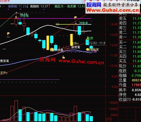 通达信支撑压力和加仓逃顶指标源码
