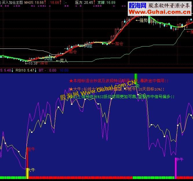 通达信牛股指标公式