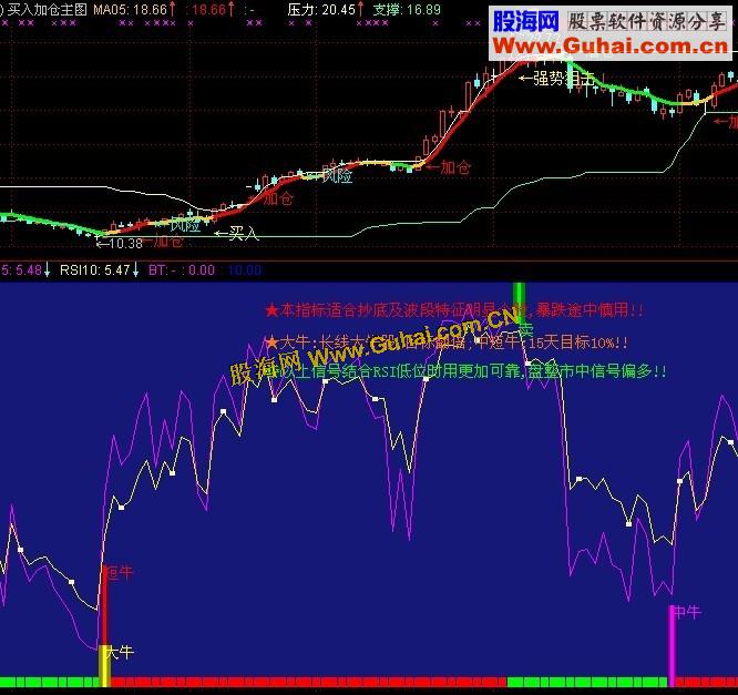 通达信牛股指标公式