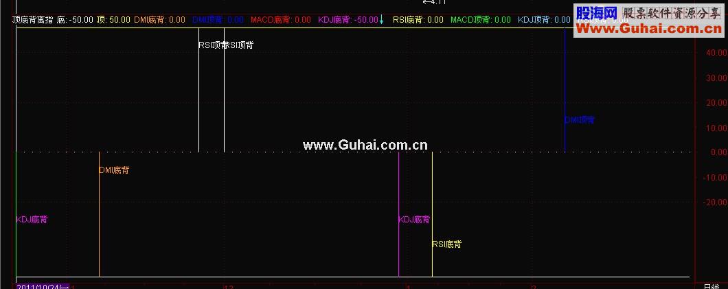 通达信MACD+KDJ+RSI+DMI顶底背离指标公式