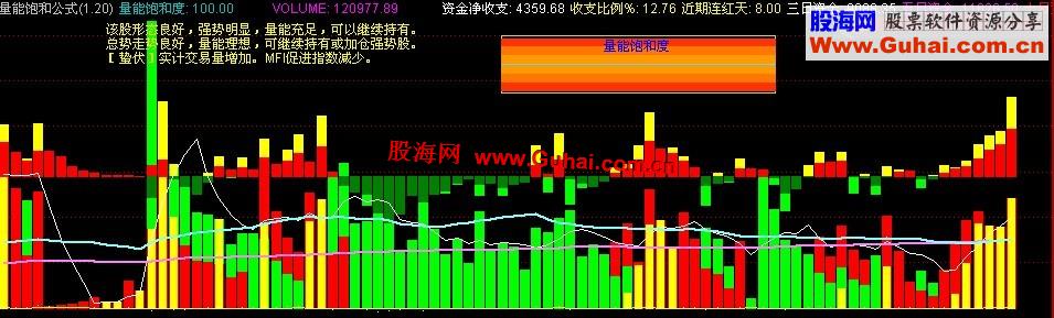 通达信量能饱和公式