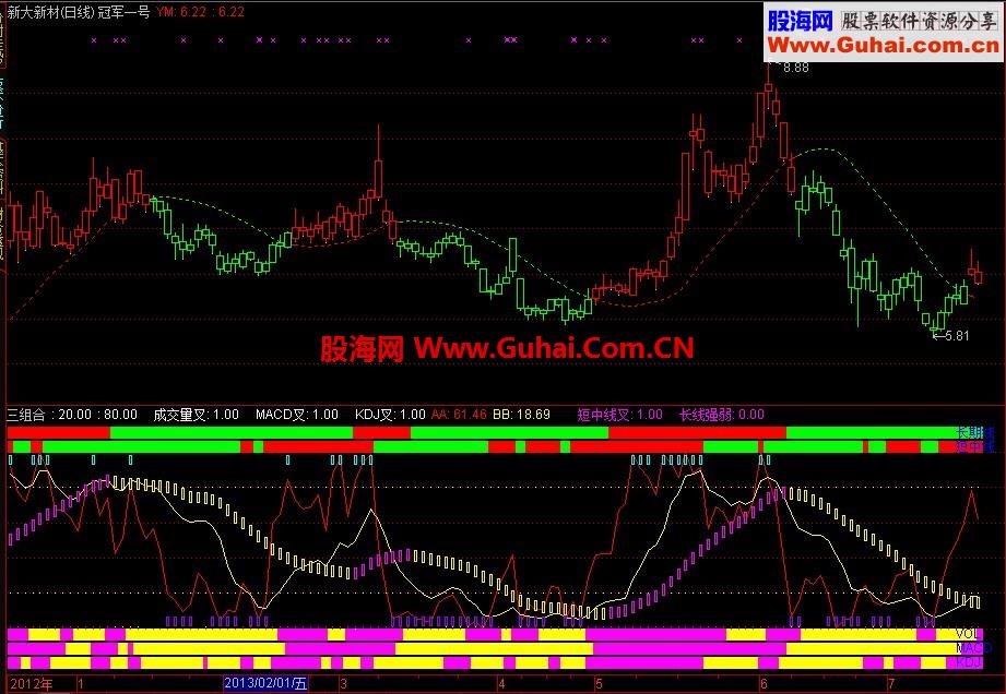 MACD、KDJ、VOL三组合副图