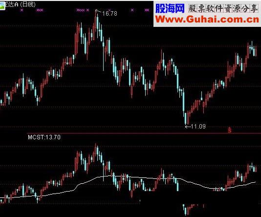 炒股真的很难--偷不到就抢