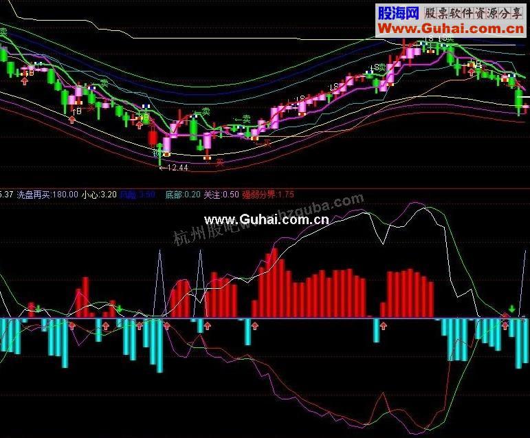 通达信BBD趋势副图公式