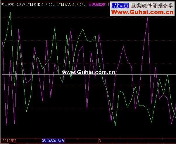 通达信超短线买卖指标源码