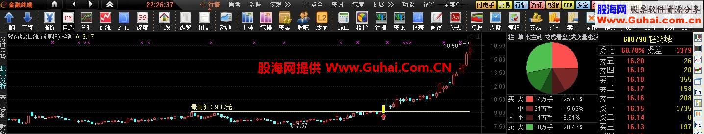 放量突破左峰主图 幅图及选股源码 冷妞妞