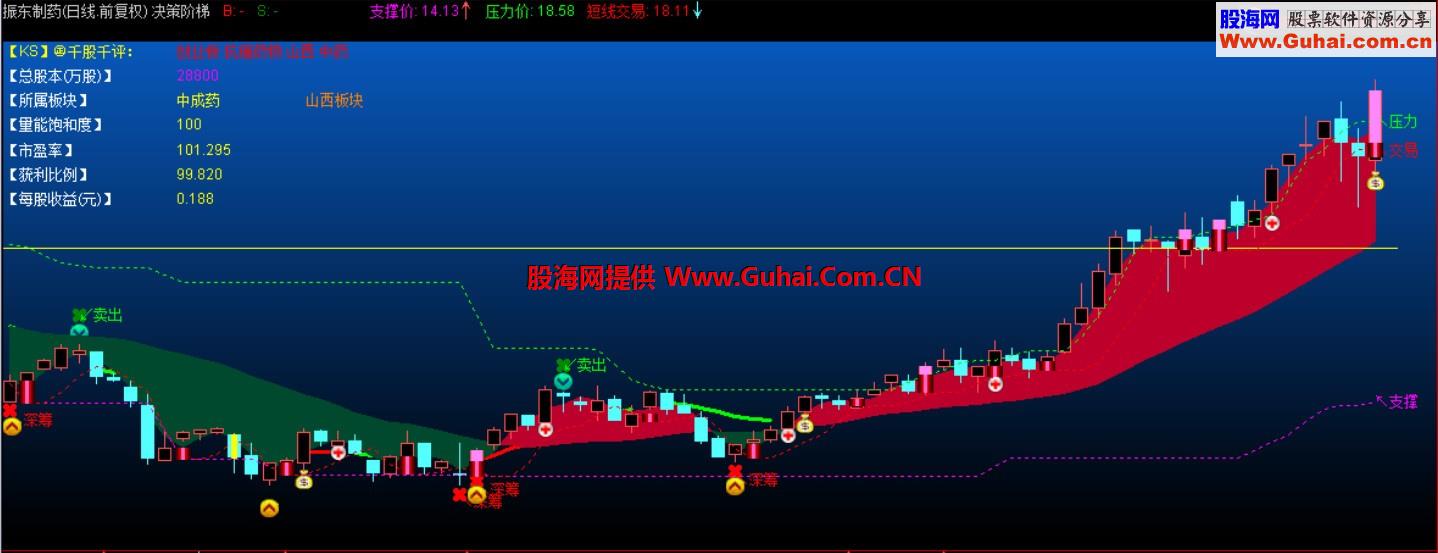 奉献精品 决策阶梯【抓牛指标、源码、主图、说明】