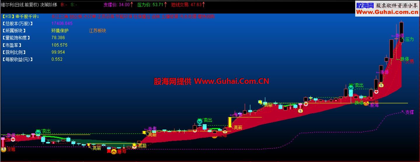 奉献精品 决策阶梯【抓牛指标、源码、主图、说明】