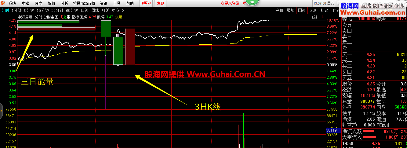 分时显示三天的K线主图公式送与有需要的同学（重新修改）