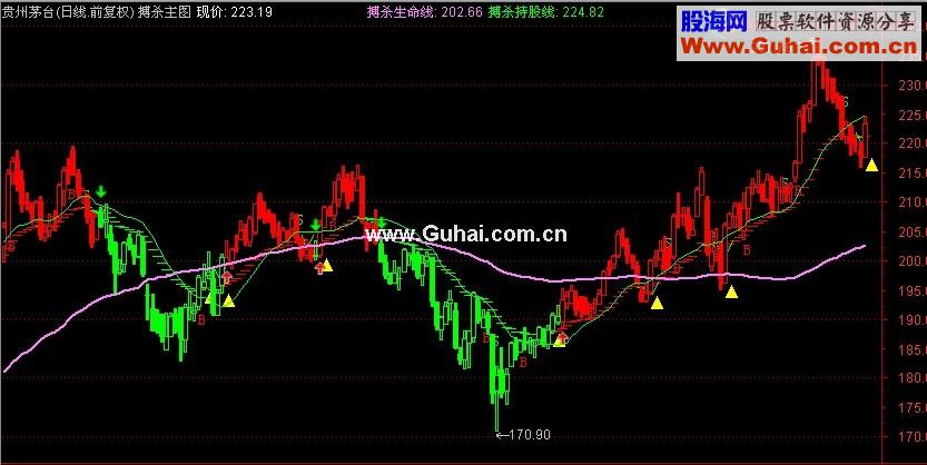 通达信搏杀操盘主图（改自飞狐同名公式）源码
