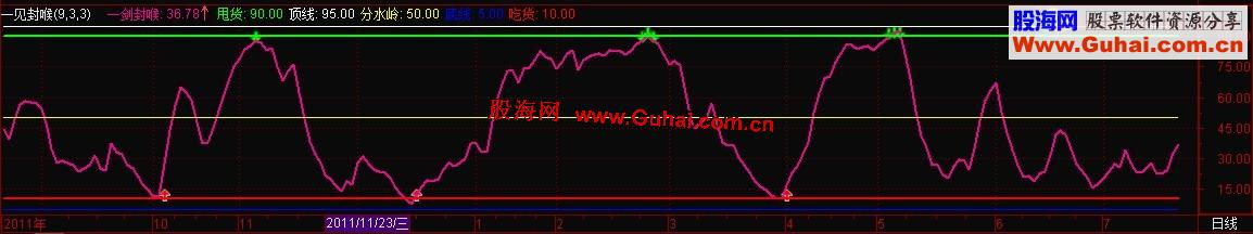 一见封喉（通达信，副图，源码，附图，无未来）
