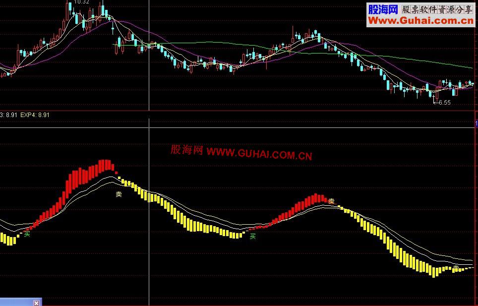通达信买得放心，卖得开心副图公式