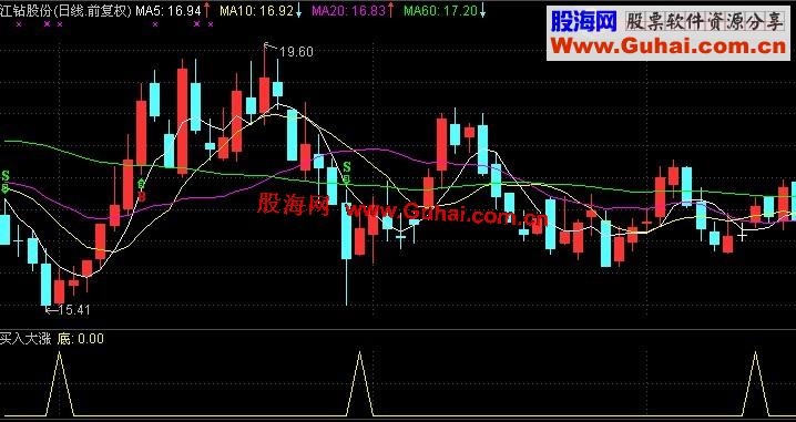 通达信比较明了的短底副图指标