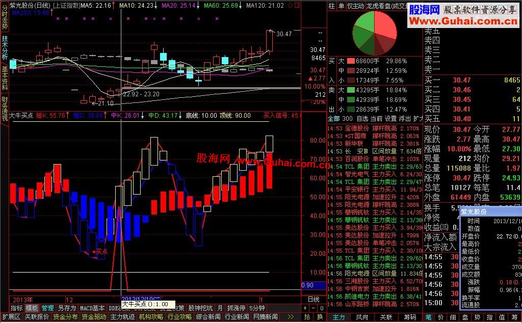 通达信大牛买点公式